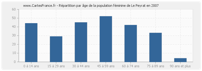 Répartition par âge de la population féminine de Le Peyrat en 2007